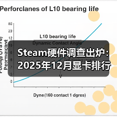 Steam玩家硬件偏好分析：RTX 3060领跑，Windows 11占比突破70%
