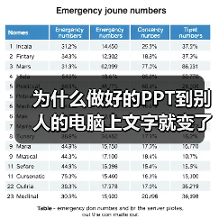 为什么做好的PPT到别人的电脑上文字就变了?(图3) 为什么做好的PPT到别人的电脑上文字就变了?(图3)