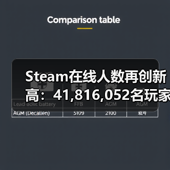 Steam在线人数再创新高：41,816,052名玩家同时在线！（图1）