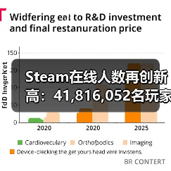Steam在线人数再创新高：41,816,052名玩家同时在线！（图3）