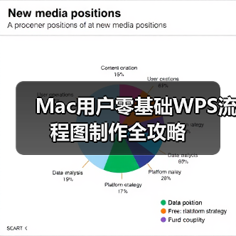 Mac用户零基础WPS流程图制作全攻略（图4）