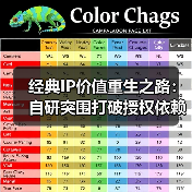经典IP价值重生之路：自研突围打破授权依赖困局（图3）
