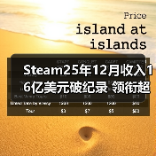 Steam25年12月收入16亿美元破纪录 领衔超越疫情期(图1) Steam25年12月收入16亿美元破纪录 领衔超越疫情期(图1)
