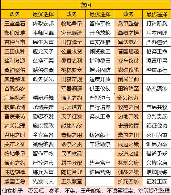 西南五国虢国政务攻略详解，高效治理与资源获取指南